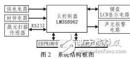 激光測距車輛寬高檢測系統(tǒng)分析