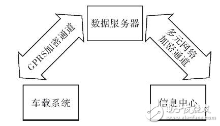 車輛信息遠(yuǎn)程搜集數(shù)據(jù)系統(tǒng)分析