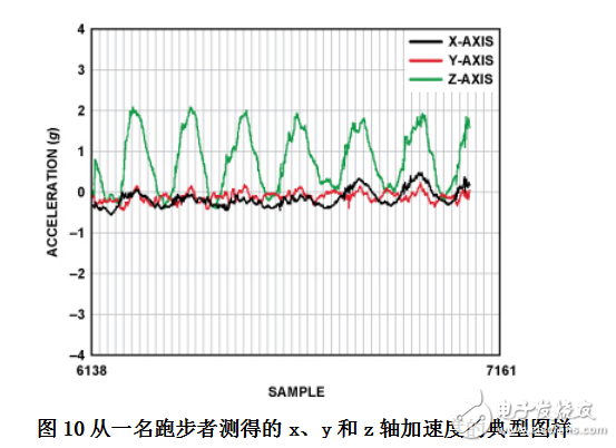 基于單片機(jī)的計(jì)步器設(shè)計(jì)和實(shí)現(xiàn)