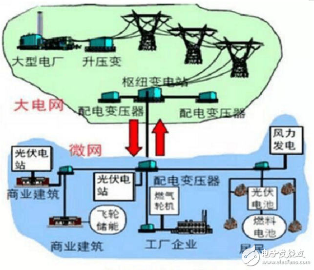 微電網(wǎng)是什么_微電網(wǎng)的概念及技術(shù)特點(diǎn)