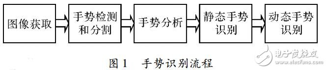 手勢(shì)識(shí)別