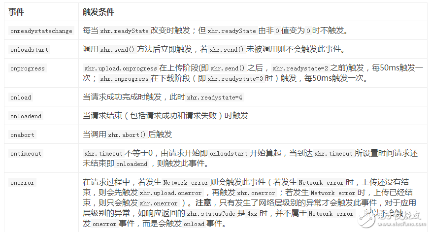 Ajax和XMLHttpRequest基礎(chǔ)知識介紹