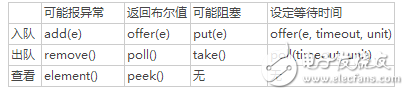 Java多線程總結(jié)之Queue