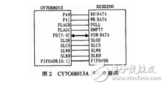 基于FPGA的CAN總線轉(zhuǎn)換USB接口的設(shè)計方案