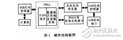 基于FPGA的CAN總線轉(zhuǎn)換USB接口的設(shè)計方案