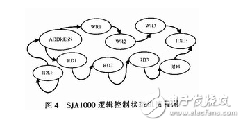 基于FPGA的CAN總線轉(zhuǎn)換USB接口的設(shè)計方案