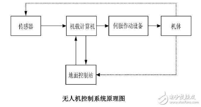 無人機(jī)控制系統(tǒng)原理