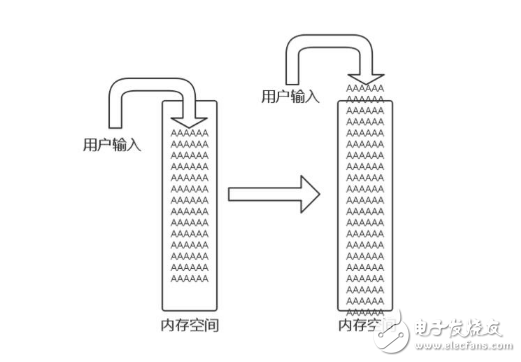 為什么緩沖區(qū)溢出會帶來危害?會帶來哪些危害?