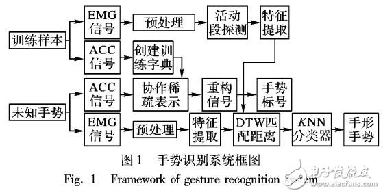 基于肌電信號和加速度信號的動態(tài)手勢識別方法