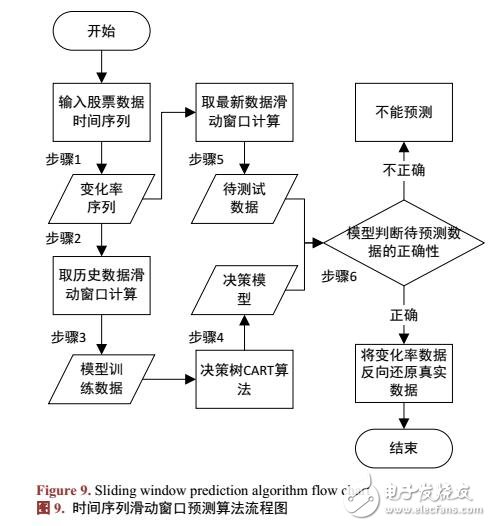 基于CART和相似股的股票價(jià)格走勢(shì)預(yù)測(cè)算法研究