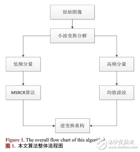 一種針對草地圖像的圖像增強(qiáng)算法