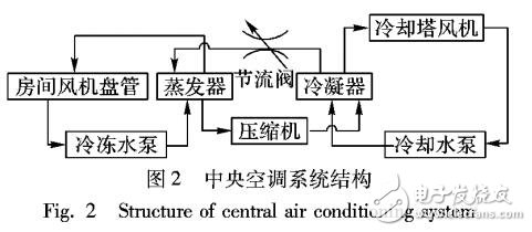 基于免疫粒子群算法的中央空調(diào)冷凍水系統(tǒng)優(yōu)化控制