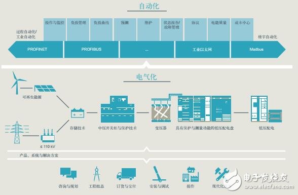 SIMATIC PCS 7過程控制系統(tǒng)組件