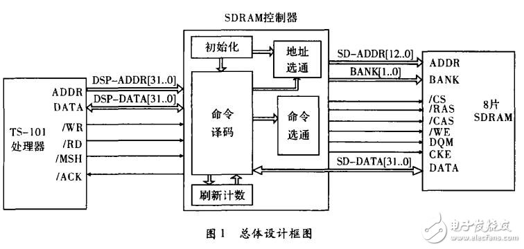 SDRAM控制器的設(shè)計(jì)