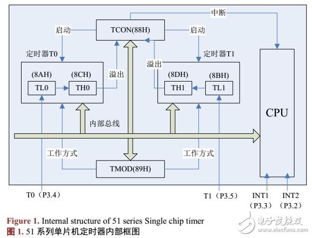 基于C51單片機(jī)的星載嵌入式軟件定時器管理