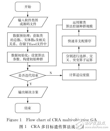 基于聚類的多目標遺傳算法在類職責分配中的應用