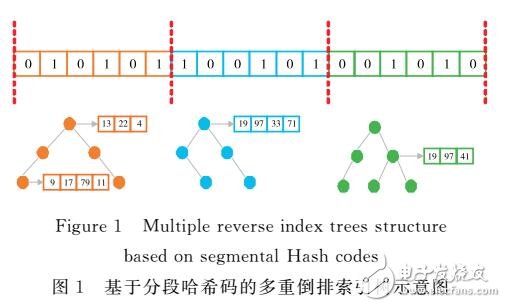 基于分段哈希碼的倒排索引樹結(jié)構(gòu)