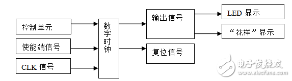 基于VHDL的數(shù)字時鐘設(shè)計