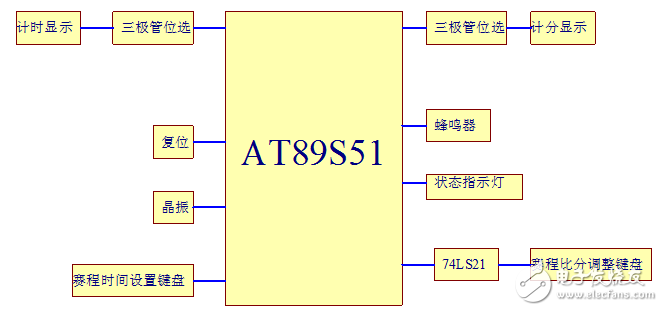 基于單片機(jī)系統(tǒng)的籃球計(jì)分計(jì)時(shí)器的設(shè)計(jì)