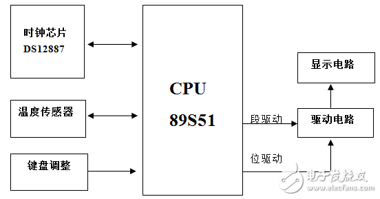 基于AT89S51和DS12887的電子萬年歷設(shè)計