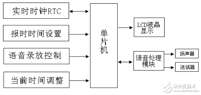 基于AT89C51與語(yǔ)音芯片ISD1110的語(yǔ)音報(bào)時(shí)數(shù)字鐘的設(shè)計(jì)