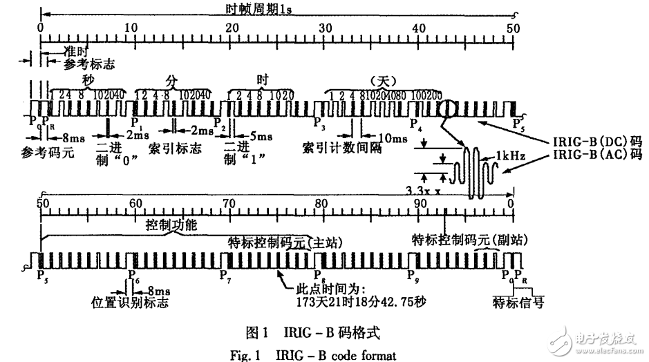 MSB430單片機的特點及其與FPGA的IRIG-B碼時統(tǒng)設(shè)計