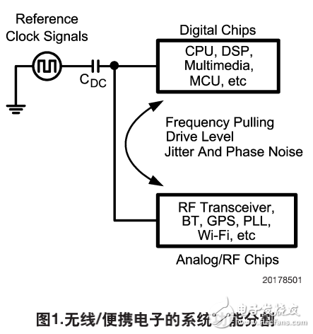 LMV112減少基準(zhǔn)時(shí)鐘在手持設(shè)備中的相互影響（詳解）