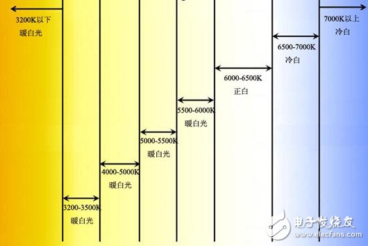 色溫的基本常識(shí)_LED色溫