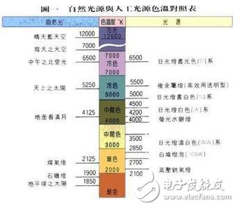 色溫的基本常識(shí)_LED色溫