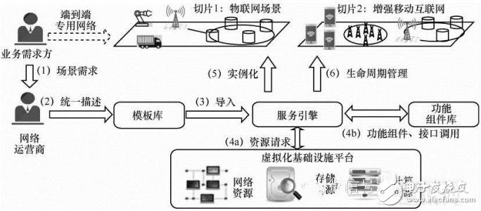 5G無線網(wǎng)絡(luò)架構(gòu)及關(guān)鍵技術(shù)