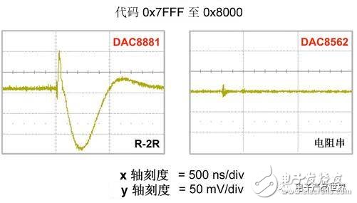  令人困擾的DAC輸出毛刺消滅記