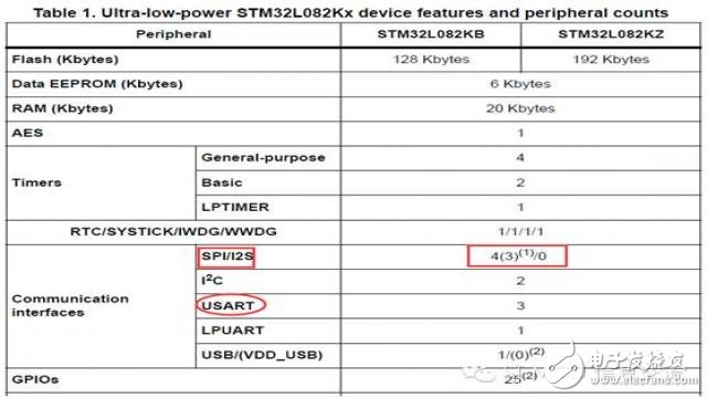 STM32手冊上的SPI/I2S及USART/UART識(shí)讀話題 