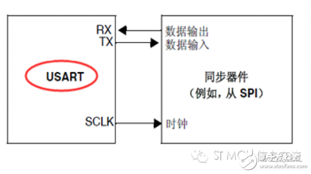 STM32手冊上的SPI/I2S及USART/UART識(shí)讀話題 