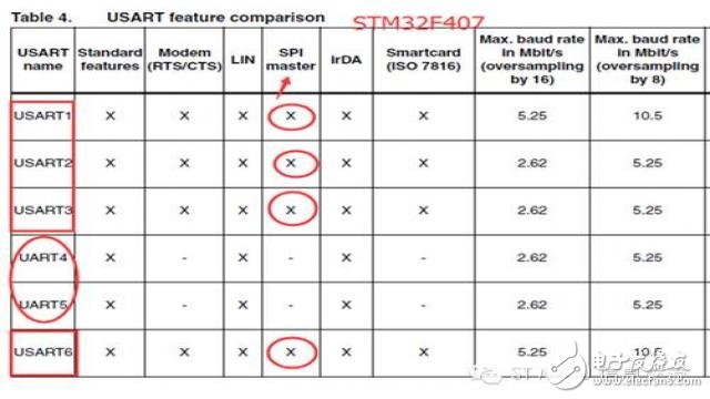 STM32手冊上的SPI/I2S及USART/UART識(shí)讀話題 