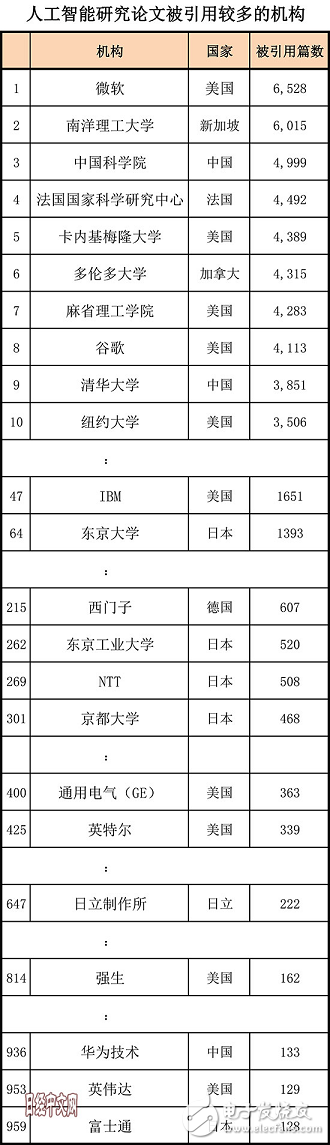 全方位落后，日本的AI人才、研究、專利和投資均被中國甩開