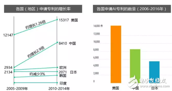 全方位落后，日本的AI人才、研究、專利和投資均被中國甩開