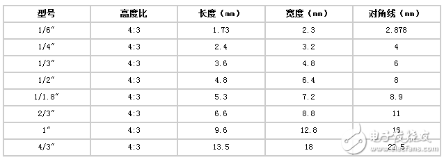 詳解機器視覺之工業(yè)鏡頭的計算方法介紹