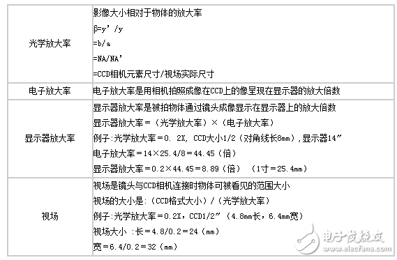 詳解機器視覺之工業(yè)鏡頭的計算方法介紹