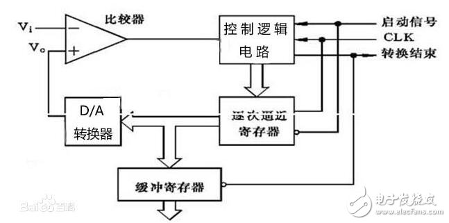 模數(shù)轉換器的內部結構解析