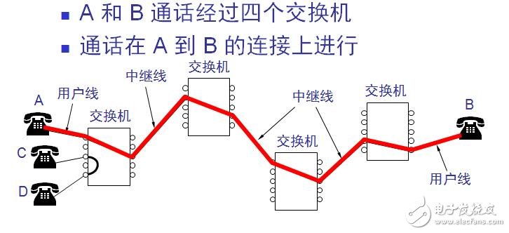 電路交換與分組交換有什么區(qū)別與聯(lián)系（優(yōu)缺點分析）