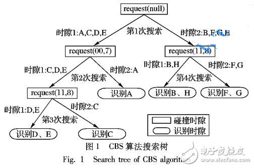 一種新的計數(shù)型雙時隙RFID防碰撞算法