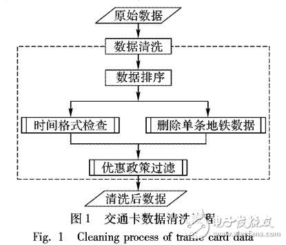 基于多源出行數(shù)據(jù)的居民行為模式分析方法