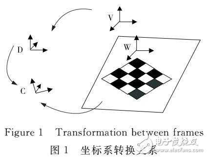 一種自動(dòng)Kinect傳感器外參標(biāo)定方法