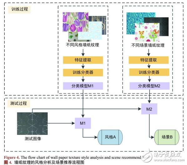 基于計(jì)算機(jī)視覺的墻紙紋理分割推薦