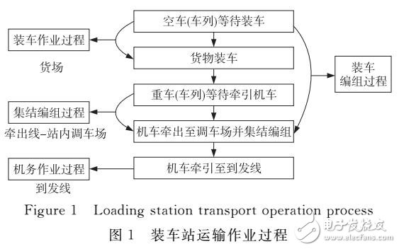 裝車站運輸作業(yè)過程的時間可靠性分析