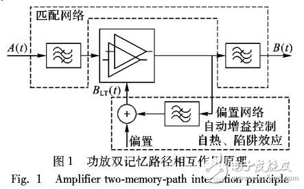 一種新型動態(tài)X參數(shù)功放建模方法