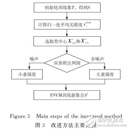 模糊支持向量機的改進方法