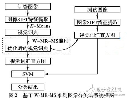 一種加權(quán)最大相關(guān)最小相似視覺(jué)詞典優(yōu)化