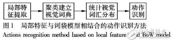 基于改進信息增益建立視覺詞典的人體動作識別