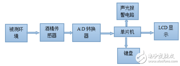 基于氣敏傳感器的駕駛員酒精濃度檢測儀的設(shè)計與實現(xiàn)